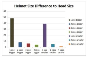 Helmet Size Different to Head Graph